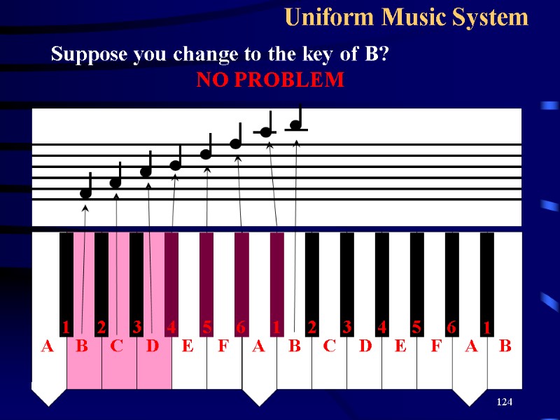 124 Uniform Music System Suppose you change to the key of B? NO PROBLEM